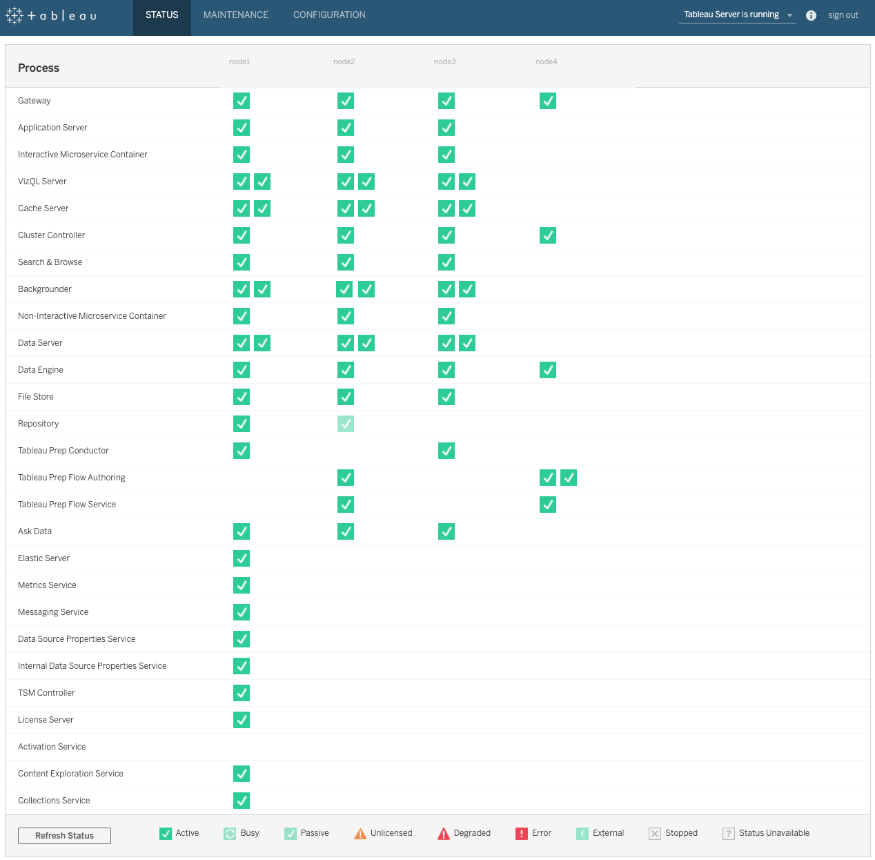 Exemplo de status de uma configuração em dois nós