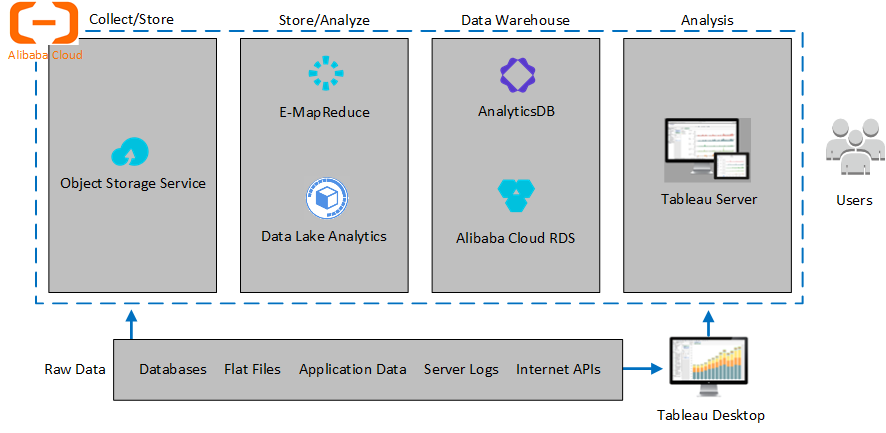 แผนภาพแสดงขั้นตอนการรวบรวม จัดเก็บ วิเคราะห์ และแสดงข้อมูลด้วยข้อมูลจาก Alibaba Cloud
