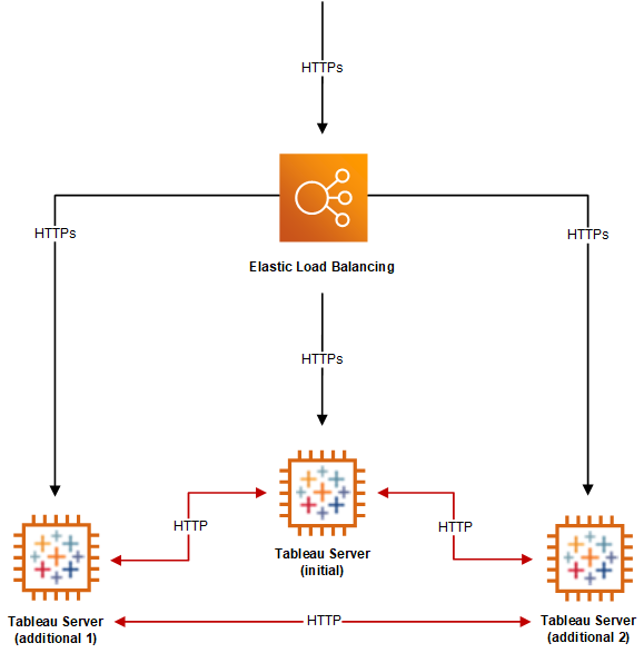 แผนผังงานแสดงสถาปัตยกรรมการปรับสมดุลการโหลดบน Tableau Server ทั้งสามเครื่อง