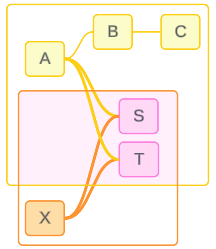 一个数据模子，其中表 S 和 T 齐具有多个传入关系。它们齐属于基表 A 的树和基表 X 的树。 