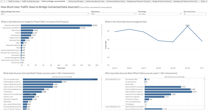 A dashboard that presents Bridge data source usage and user activity over the past seven days.