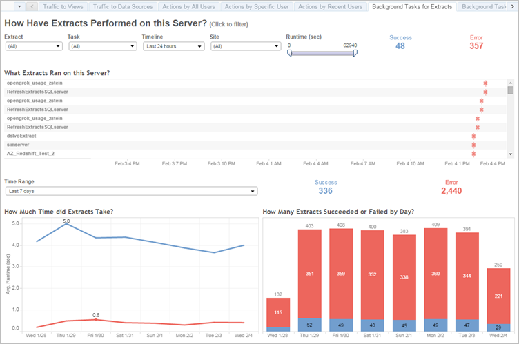 The time-series graph displays the number of extracts run on the server over the past seven days, while the bar chart illustrates the daily count of successful and failed extracts.