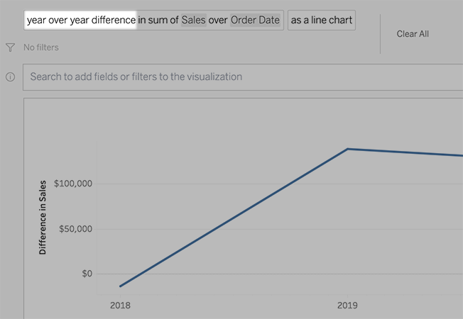 Line chart showing year-over-year difference in the sum of sales over order date, with year over yeard difference highlighted.