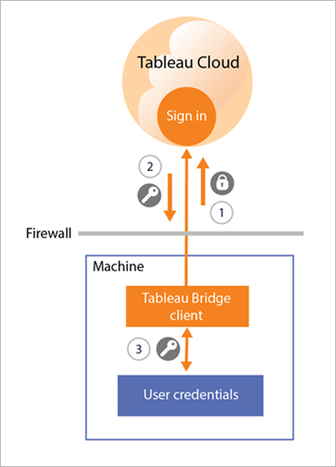 A diagram illustrates the journey of user credentials from a machine to Tableau Cloud.