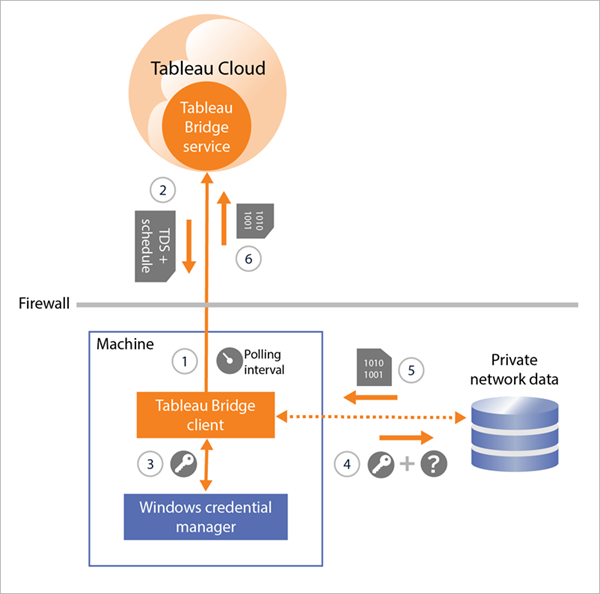 A diagram of a Tableau Bridge client interacting with a data network.