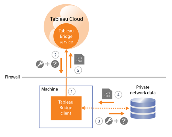 A diagram of the connection process between the Tableau Bridge client and the Tableau Bridge service for private network data access.