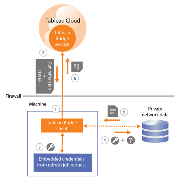 A diagram of the connection between a Tableau Bridge client, Tableau Cloud, and a private network database is displayed.