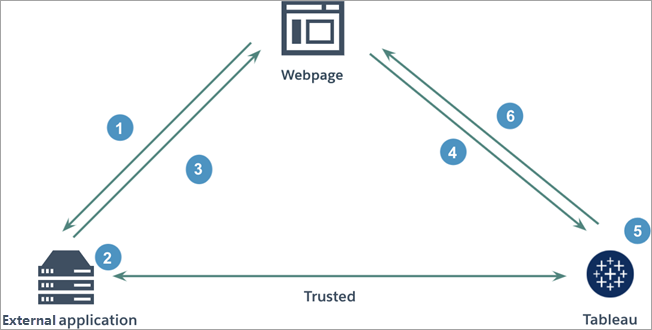 A diagram that illustrates the flow of data between a webpage, an external application, and Tableau.