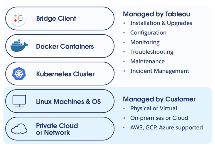 Various components of the Data Connect environment and the responsibility for managing those components.