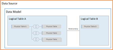 A data model diagram with a logical layer and a physical layer.