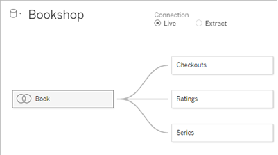 The top-level view of a data source with multiple related tables.