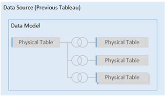 Diagram of the connections between four physical tables in a data model.