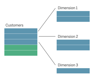 Customers object with lines showing a relationship with the dimension 1, dimension 2, and dimension 3 objects.