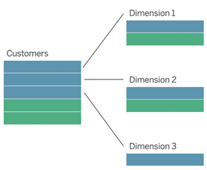 Data model illustrates how customers are segmented into three dimensions.