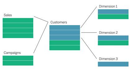 Data model illustrates how customers are segmented into three dimensions and shows the connections between sales and campaigns.