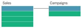 Data model shows relationship between sales and campaigns.