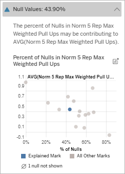A scatter plot with Explain Data text explaining that the percentage of null values may be contributing to the average value.