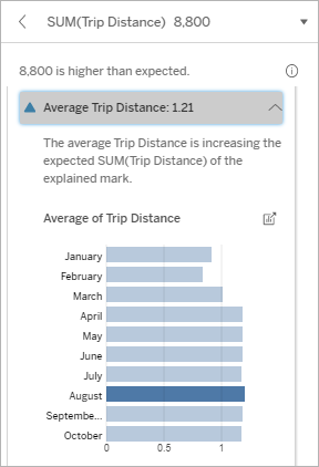 Average Trip Distance dimension selected with an explanation that the average trip distance is increasing the expected sum of trip distance for the explained mark.