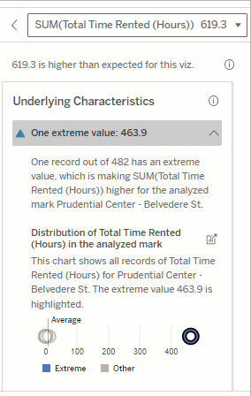 In this example, a single extreme value of 463 hours rented is contributing to the higher than expected sum of Total Time Rented of 613 hours.