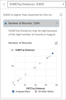 A scatter plot showing the relationship between the count and sum of trip distances, with Explain Data text explaining that the sum of trip distance may be high because of the high number of records in August.