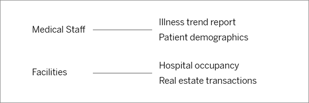A diagram that illustrates the interconnectedness of medical personnel, facilities, and their associated data.