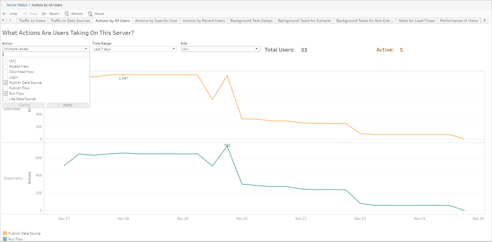 An administrative view showing a line chart on flows and how they are being used.