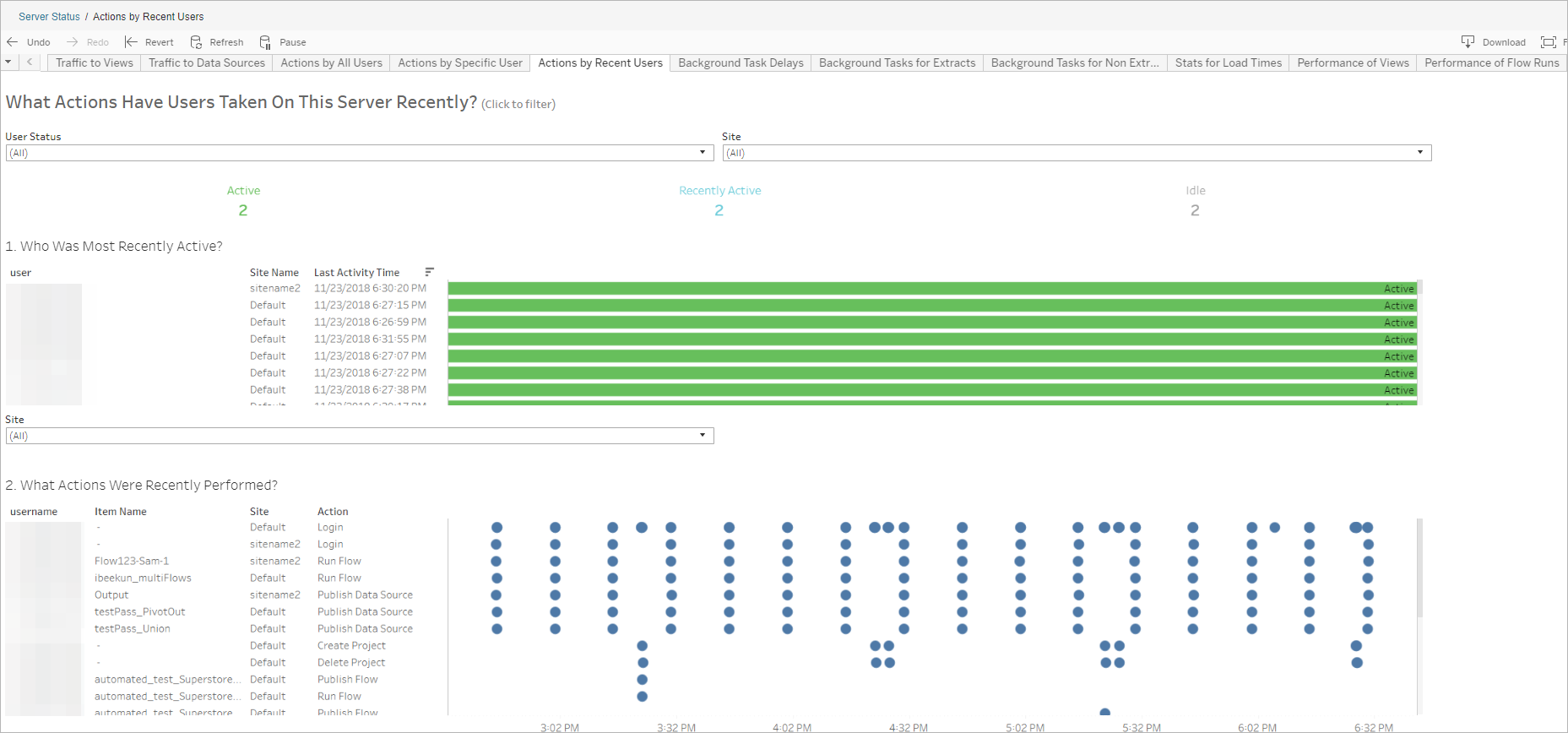 An administraive view view showing which flow users have been active on Tableau Server or Tableau Cloud over the past 24 hours.