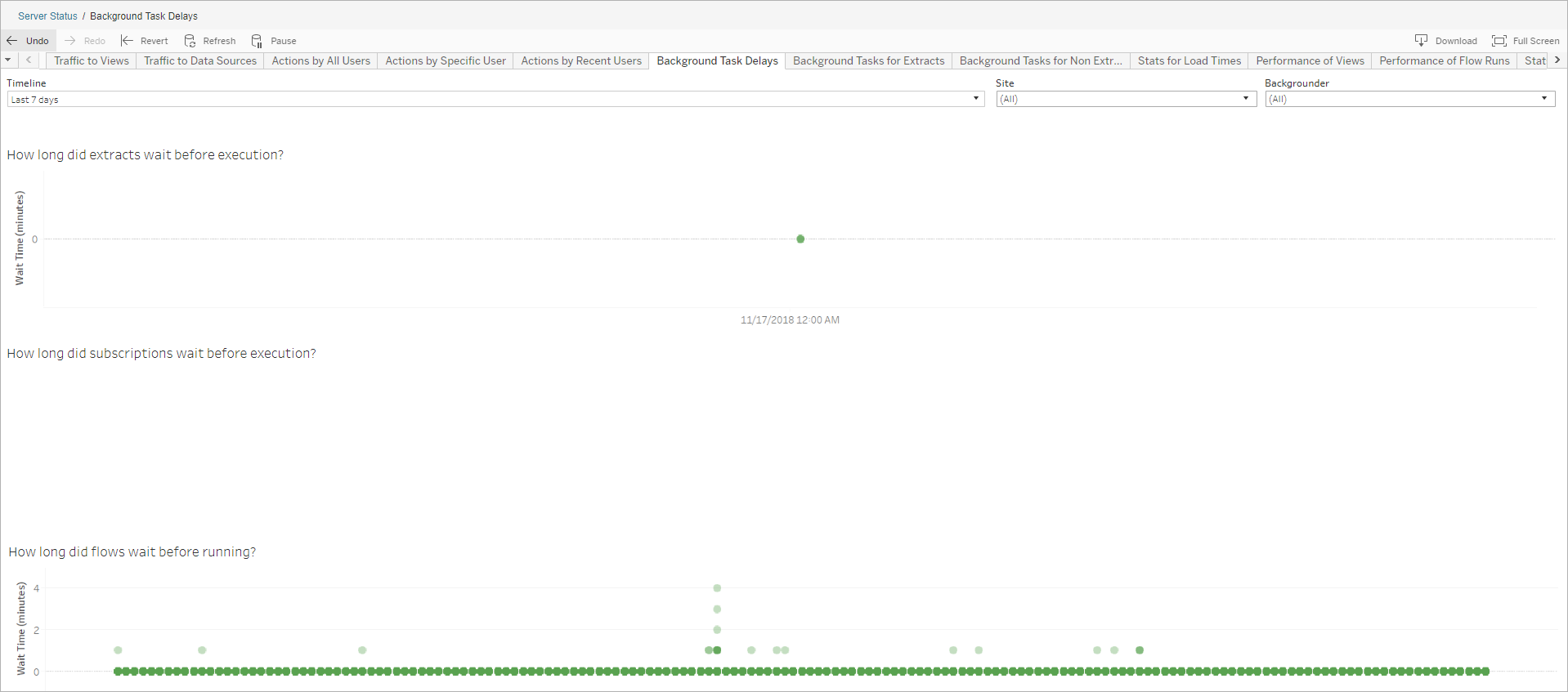 An administrative view showing Extract, Subscription, and Flow wait times.