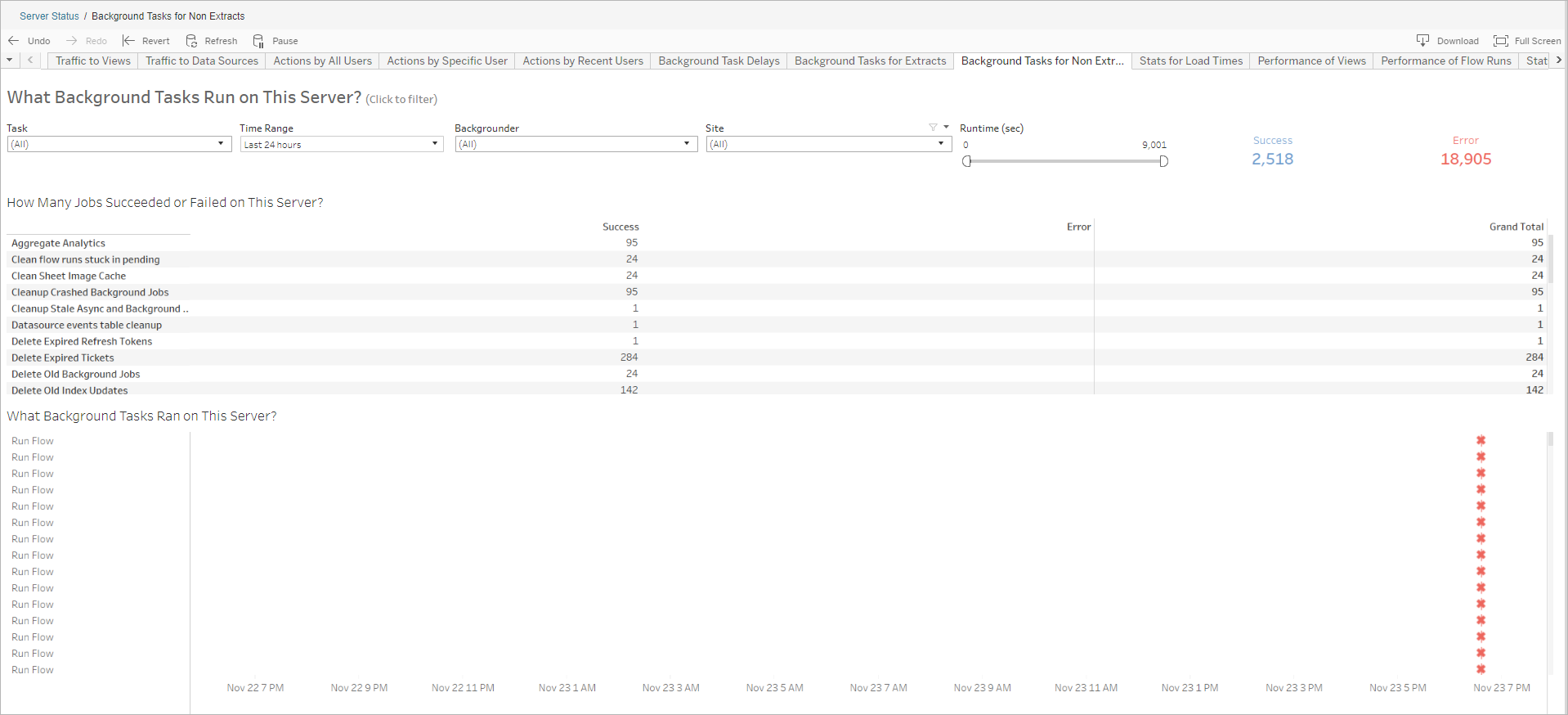 An administrative view showing how many flow tasks succeeded or failed on this site.