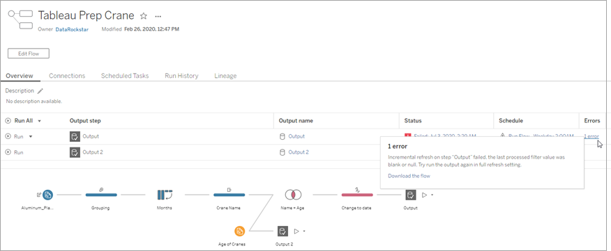 A process flow for a data set titled "Tableau Prep Crane" displays an error message: "Incremental refresh on step 'Output' failed".