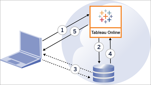 A diagram of the data flow between your laptop, Tableau Cloud, and your database.