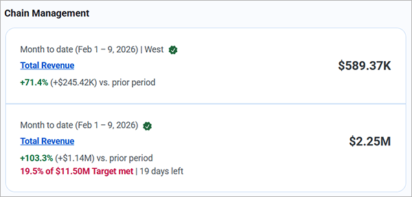 A compact list of metrics in an email digest