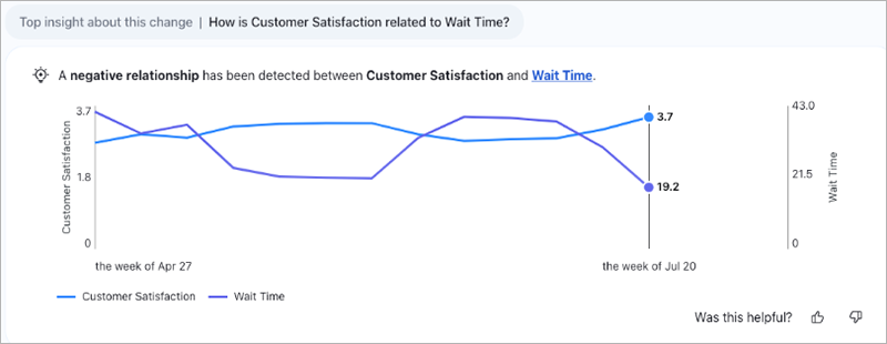 Metric chart showing correlation