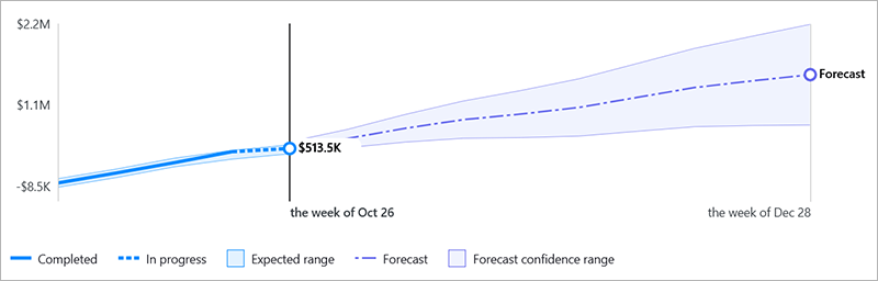 Chart legend showing completed and in progress values and forecast
