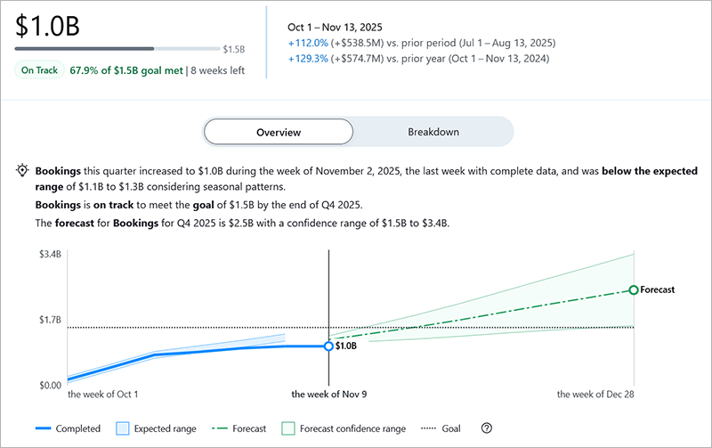Pace to goal insight showing a goal on track for the quarter