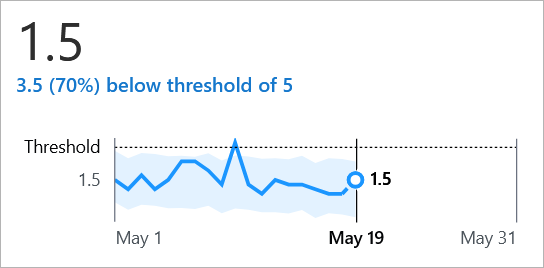 Threshold set on a metric