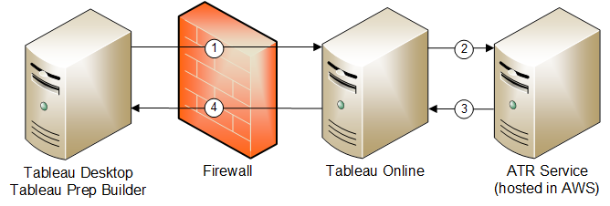 A diagram showing the communication process between the licent and licensing components for login-based license management with Tableau Cloud.