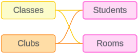 Ein Datenmodell mit den zwei Basistabellen „Classes“ (Klassen) und „Clubs“ (Kurse) und der gemeinsamen Tabelle „Students“ (Schüler)