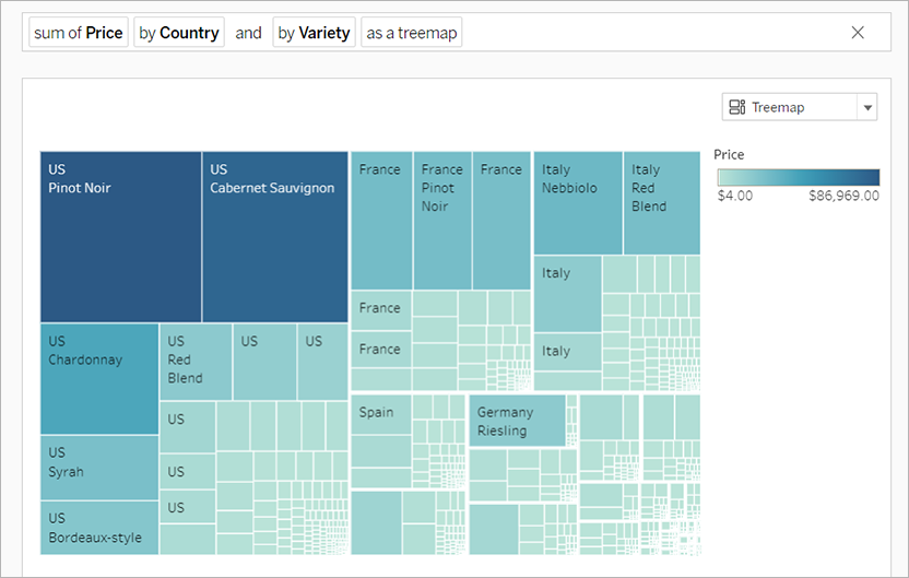 A treemap of total price of wine by country and by variety.