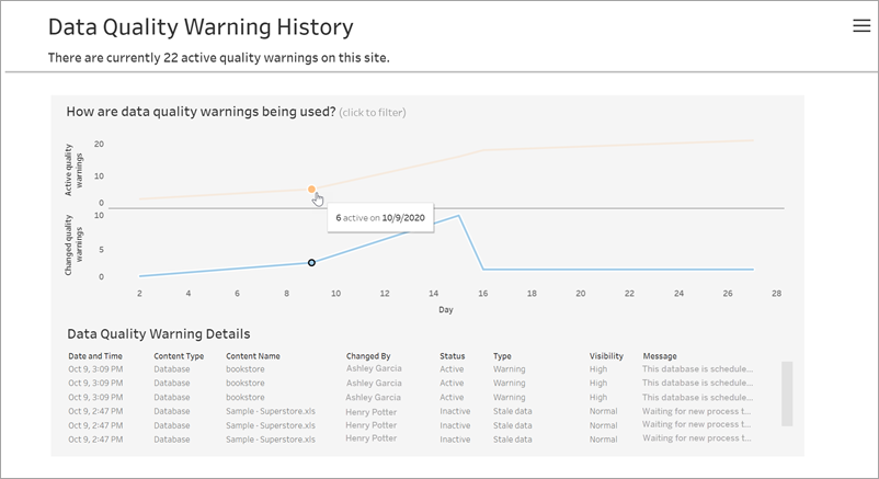 Data Quality Warning History dashboard that displays the quantity of active and modified data quality alerts across time