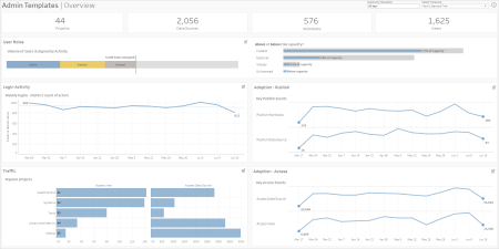 Un tableau de bord contenant des données sur les utilisateurs, l’activité de connexion, le trafic et l’adoption de modèles d’administration.