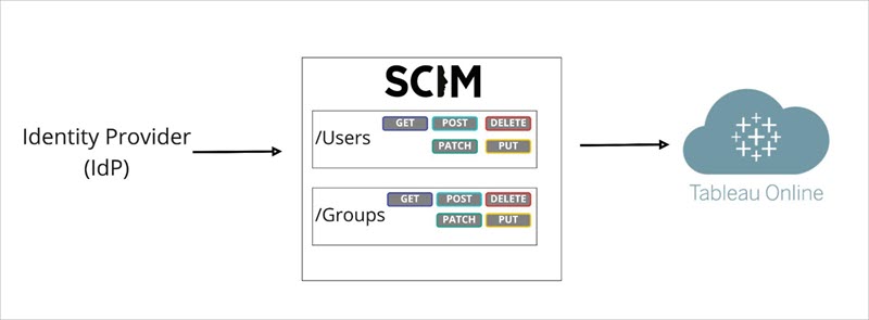 身分提供程式連結到 SCIM 和 Tableau Cloud 的簡單說明。