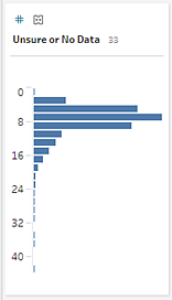 A horizontal bar chart of "Unsure or No Data".
