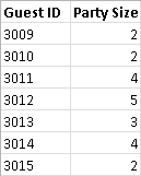 Eine Tabelle mit den Gäste-IDs und den entsprechenden Gruppengrößen.