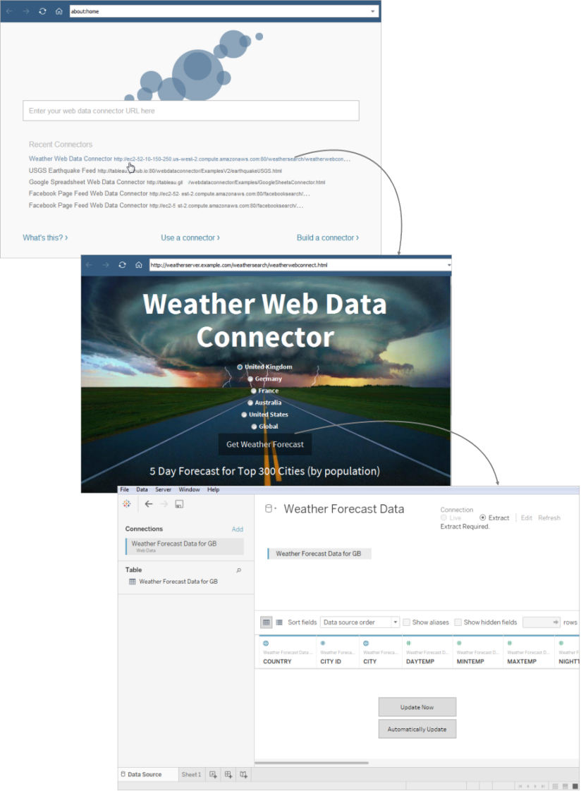 Ein Diagramm, das die Abfolge der Klicks auf einen Connector-Link in Tableau zeigt, um eine Webseitenansicht der Daten zu öffnen. Die Webansicht verfügt über eine Schaltfläche zum Abrufen der Wettervorhersage, und ein Bild der zugrunde liegenden Wettervorhersagedaten in Tableau ist enthalten.