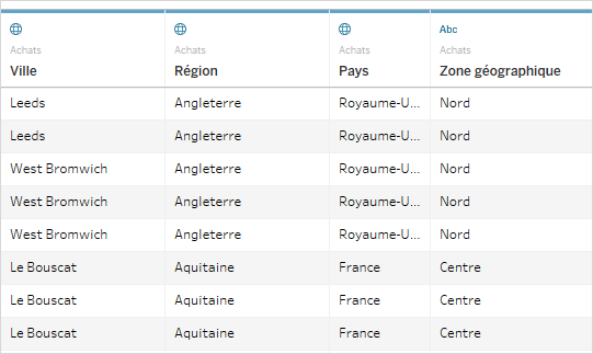 Tabelle in Tableau mit Land, Region, Stadt und einem benutzerdefinierten geocodierten Gebietsfeld.