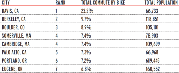 Ejemplo de una tabla estándar que muestra detalles de los viajes en bicicleta en ciudades de Estados Unidos.
