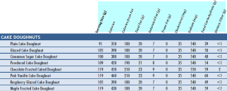 Exemple de table avec des en-têtes inclinés montrant la valeur nutritionnelle de variétés de donuts.