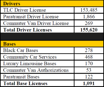 Exemple de table empilée montrant des informations sur les permis de conduire et les stations-service automobiles à New York.