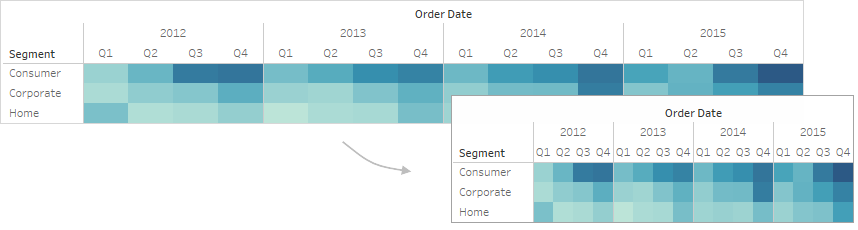 Een heatmap die de verkopen per segment en kwartaal van 2012 tot en met 2015 weergeeft.
